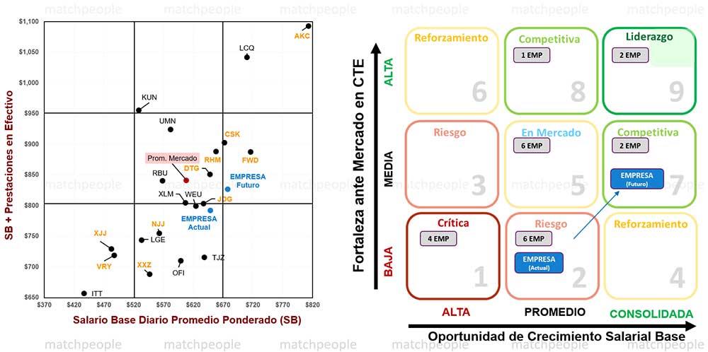Matriz de creciemnto salarial